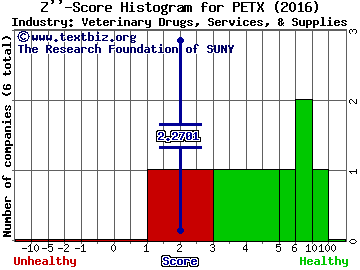 Aratana Therapeutics Inc Z score histogram (Veterinary Drugs, Services, & Supplies industry)