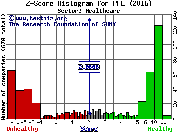 Pfizer Inc. Z score histogram (Healthcare sector)