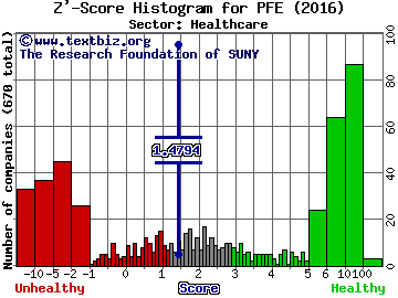 Pfizer Inc. Z' score histogram (Healthcare sector)