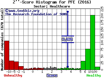 Pfizer Inc. Z'' score histogram (Healthcare sector)