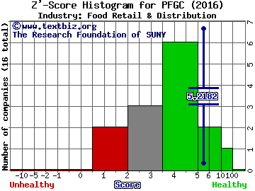 Performance Food Group Co Z' score histogram (Food Retail & Distribution industry)