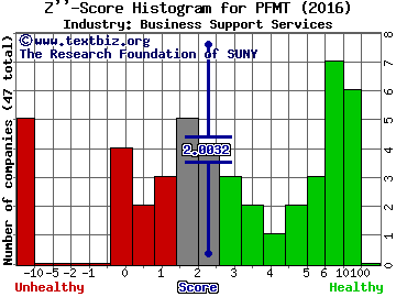 Performant Financial Corp Z score histogram (Business Support Services industry)