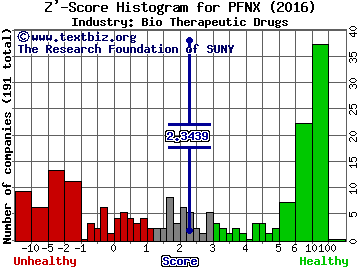 Pfenex Inc Z' score histogram (Bio Therapeutic Drugs industry)