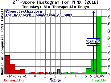 Pfenex Inc Z score histogram (Bio Therapeutic Drugs industry)