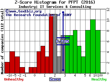 Proofpoint Inc Z score histogram (IT Services & Consulting industry)