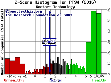 PFSweb, Inc. Z score histogram (Technology sector)