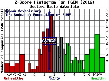 Ply Gem Holdings Inc Z score histogram (Basic Materials sector)