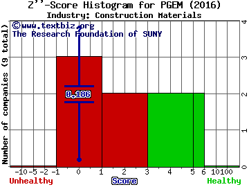 Ply Gem Holdings Inc Z score histogram (Construction Materials industry)