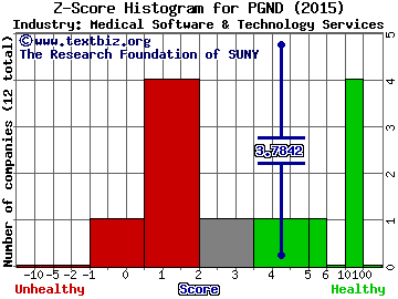 Press Ganey Holdings Inc Z score histogram (Medical Software & Technology Services industry)