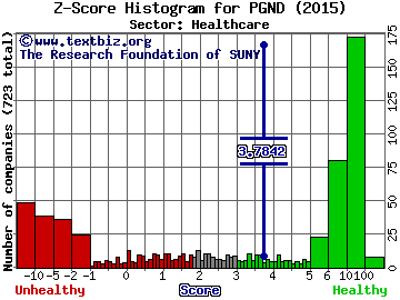 Press Ganey Holdings Inc Z score histogram (Healthcare sector)