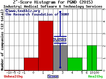 Press Ganey Holdings Inc Z' score histogram (Medical Software & Technology Services industry)