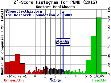 Press Ganey Holdings Inc Z' score histogram (Healthcare sector)