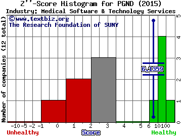 Press Ganey Holdings Inc Z score histogram (Medical Software & Technology Services industry)