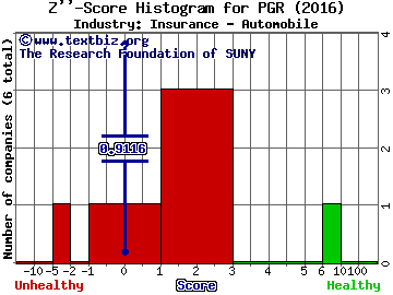 Progressive Corp Z score histogram (Insurance - Automobile industry)