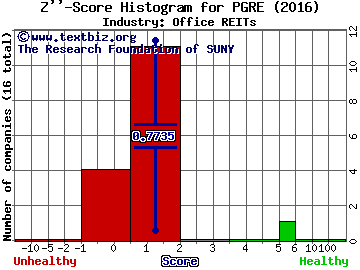 Paramount Group Inc Z score histogram (Office REITs industry)