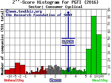 PGT, Inc. Z'' score histogram (Consumer Cyclical sector)