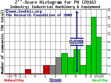 Parker-Hannifin Corp Z score histogram (Industrial Machinery & Equipment industry)