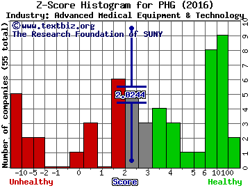 Koninklijke Philips NV (ADR) Z score histogram (Advanced Medical Equipment & Technology industry)