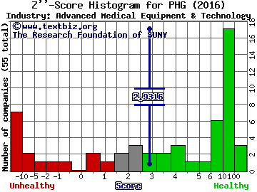 Koninklijke Philips NV (ADR) Z score histogram (Advanced Medical Equipment & Technology industry)