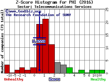 PLDT Inc (ADR) Z score histogram (Telecommunications Services sector)