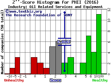PHI Inc. Z score histogram (Oil Related Services and Equipment industry)