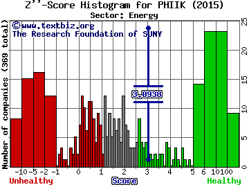 PHI Inc. Z'' score histogram (Energy sector)