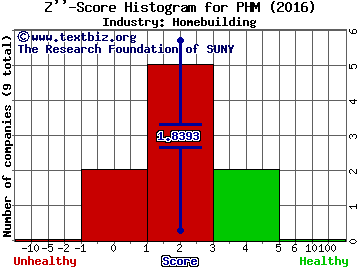 PulteGroup, Inc. Z score histogram (Homebuilding industry)