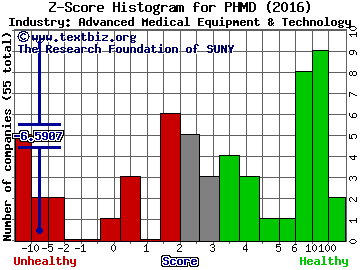 PhotoMedex Inc Z score histogram (Advanced Medical Equipment & Technology industry)