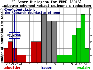 PhotoMedex Inc Z' score histogram (Advanced Medical Equipment & Technology industry)