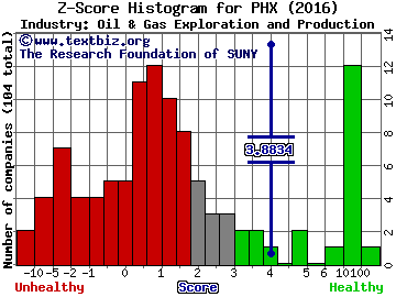 Panhandle Oil and Gas Inc. Z score histogram (Oil & Gas Exploration and Production industry)