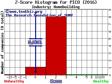 PICO Holdings Inc Z score histogram (Homebuilding industry)