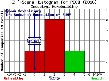 PICO Holdings Inc Z score histogram (Homebuilding industry)