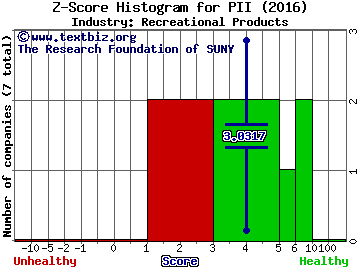 Polaris Industries Inc. Z score histogram (Recreational Products industry)