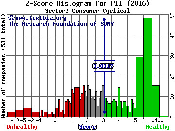 Polaris Industries Inc. Z score histogram (Consumer Cyclical sector)