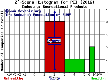 Polaris Industries Inc. Z' score histogram (Recreational Products industry)