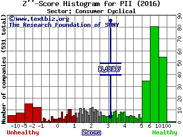 Polaris Industries Inc. Z'' score histogram (Consumer Cyclical sector)