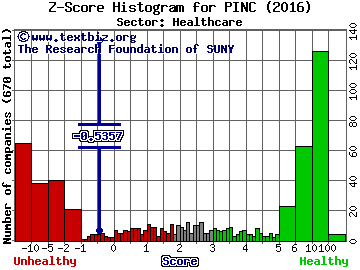 Premier Inc Z score histogram (Healthcare sector)