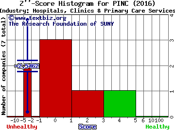 Premier Inc Z score histogram (Hospitals, Clinics & Primary Care Services industry)