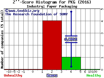 Packaging Corp Of America Z score histogram (Paper Packaging industry)