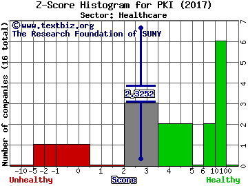 PerkinElmer, Inc. Z score histogram (Healthcare sector)