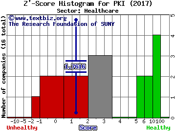 PerkinElmer, Inc. Z' score histogram (Healthcare sector)