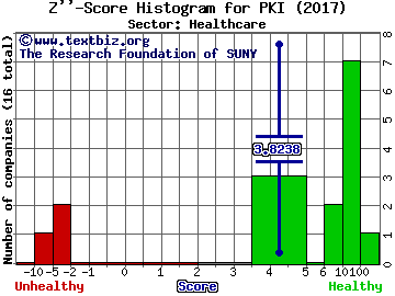 PerkinElmer, Inc. Z'' score histogram (Healthcare sector)