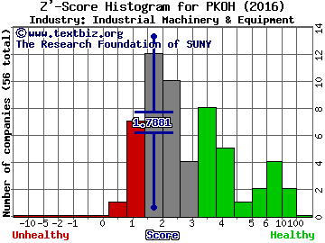 Park-Ohio Holdings Corp. Z' score histogram (Industrial Machinery & Equipment industry)