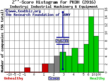 Park-Ohio Holdings Corp. Z score histogram (Industrial Machinery & Equipment industry)