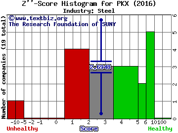 POSCO (ADR) Z score histogram (Steel industry)