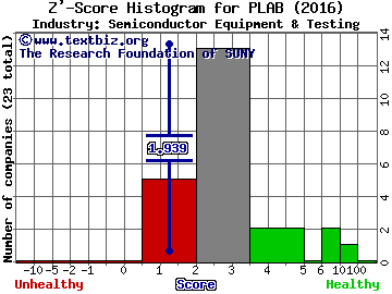 Photronics, Inc. Z' score histogram (Semiconductor Equipment & Testing industry)