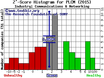 Polycom Inc Z' score histogram (Communications & Networking industry)