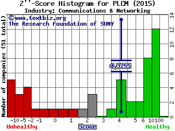 Polycom Inc Z score histogram (Communications & Networking industry)