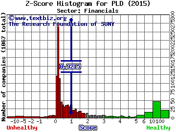 Prologis Inc Z score histogram (Financials sector)