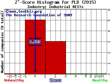 Prologis Inc Z' score histogram (Industrial REITs industry)